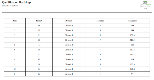 Qualification Rankings Report.PNG